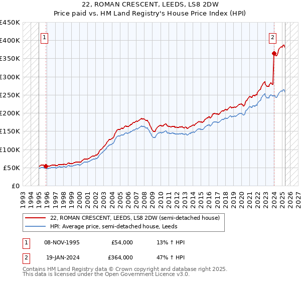 22, ROMAN CRESCENT, LEEDS, LS8 2DW: Price paid vs HM Land Registry's House Price Index