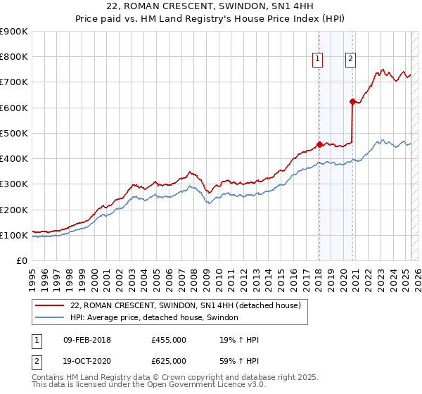 22, ROMAN CRESCENT, SWINDON, SN1 4HH: Price paid vs HM Land Registry's House Price Index