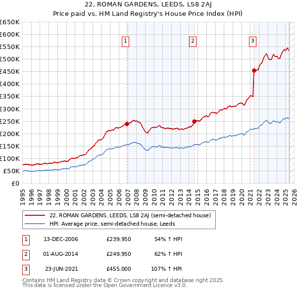 22, ROMAN GARDENS, LEEDS, LS8 2AJ: Price paid vs HM Land Registry's House Price Index