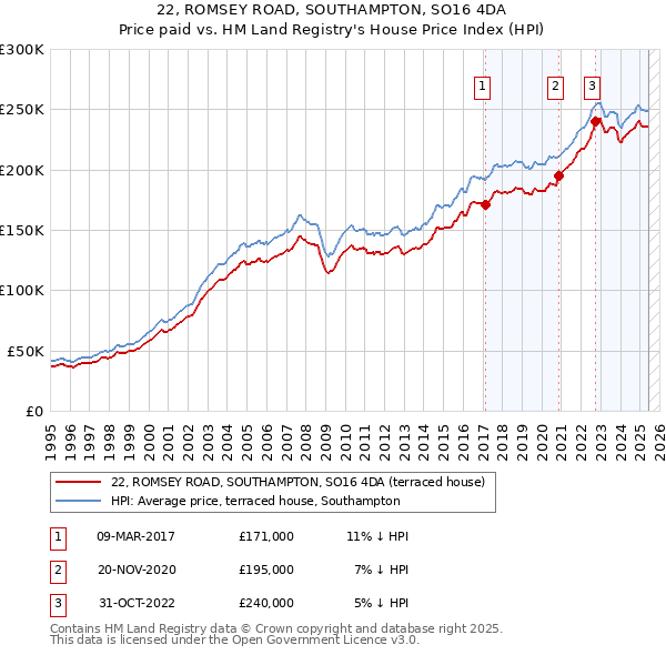 22, ROMSEY ROAD, SOUTHAMPTON, SO16 4DA: Price paid vs HM Land Registry's House Price Index