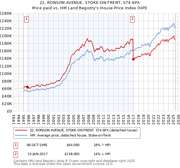 22, RONSON AVENUE, STOKE-ON-TRENT, ST4 6PX: Price paid vs HM Land Registry's House Price Index