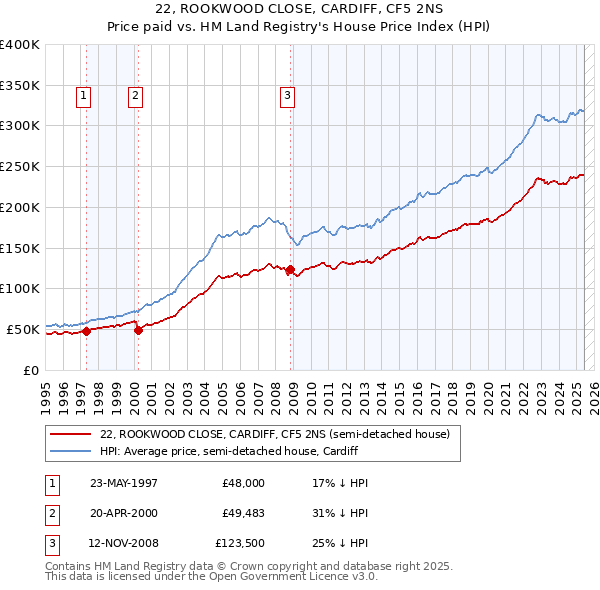 22, ROOKWOOD CLOSE, CARDIFF, CF5 2NS: Price paid vs HM Land Registry's House Price Index