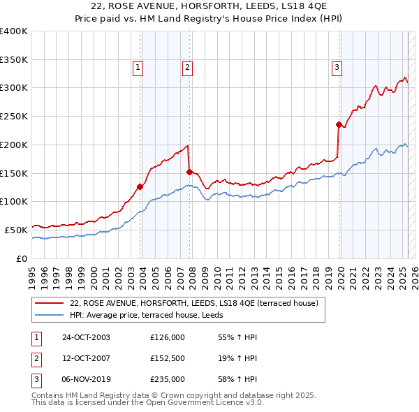 22, ROSE AVENUE, HORSFORTH, LEEDS, LS18 4QE: Price paid vs HM Land Registry's House Price Index