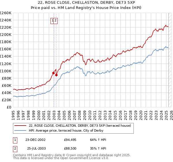 22, ROSE CLOSE, CHELLASTON, DERBY, DE73 5XP: Price paid vs HM Land Registry's House Price Index
