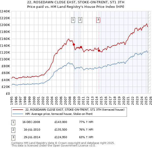 22, ROSEDAWN CLOSE EAST, STOKE-ON-TRENT, ST1 3TH: Price paid vs HM Land Registry's House Price Index