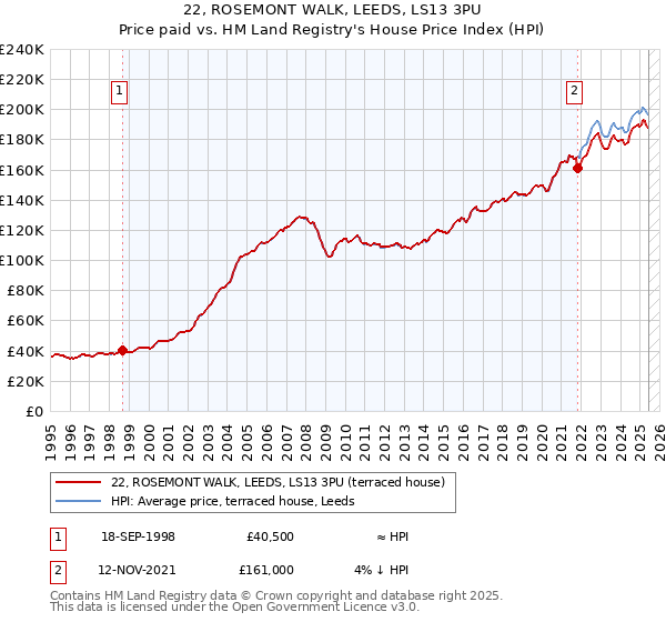 22, ROSEMONT WALK, LEEDS, LS13 3PU: Price paid vs HM Land Registry's House Price Index