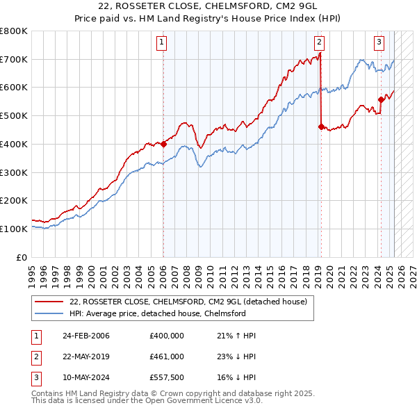 22, ROSSETER CLOSE, CHELMSFORD, CM2 9GL: Price paid vs HM Land Registry's House Price Index