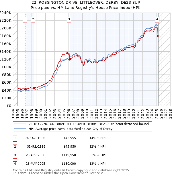 22, ROSSINGTON DRIVE, LITTLEOVER, DERBY, DE23 3UP: Price paid vs HM Land Registry's House Price Index