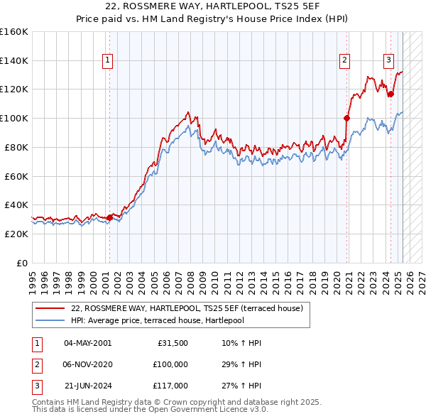 22, ROSSMERE WAY, HARTLEPOOL, TS25 5EF: Price paid vs HM Land Registry's House Price Index
