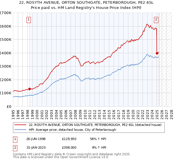 22, ROSYTH AVENUE, ORTON SOUTHGATE, PETERBOROUGH, PE2 6SL: Price paid vs HM Land Registry's House Price Index