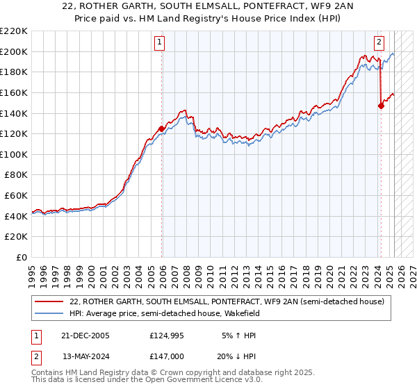 22, ROTHER GARTH, SOUTH ELMSALL, PONTEFRACT, WF9 2AN: Price paid vs HM Land Registry's House Price Index