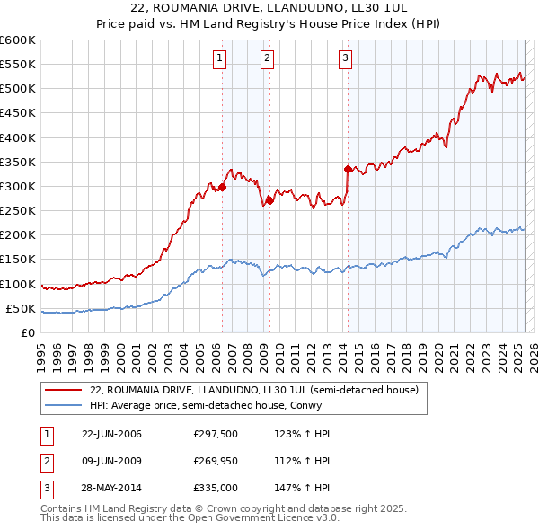22, ROUMANIA DRIVE, LLANDUDNO, LL30 1UL: Price paid vs HM Land Registry's House Price Index