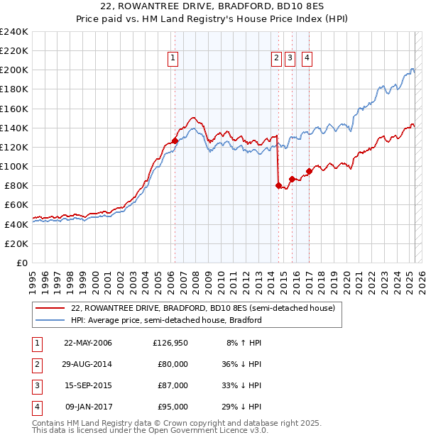 22, ROWANTREE DRIVE, BRADFORD, BD10 8ES: Price paid vs HM Land Registry's House Price Index