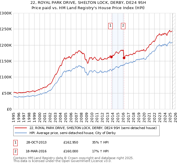 22, ROYAL PARK DRIVE, SHELTON LOCK, DERBY, DE24 9SH: Price paid vs HM Land Registry's House Price Index
