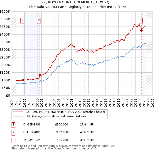 22, ROYD MOUNT, HOLMFIRTH, HD9 2QZ: Price paid vs HM Land Registry's House Price Index
