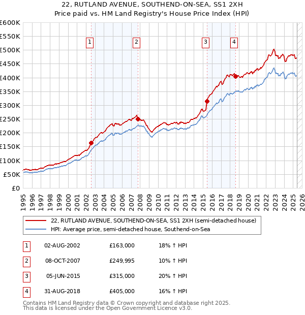 22, RUTLAND AVENUE, SOUTHEND-ON-SEA, SS1 2XH: Price paid vs HM Land Registry's House Price Index