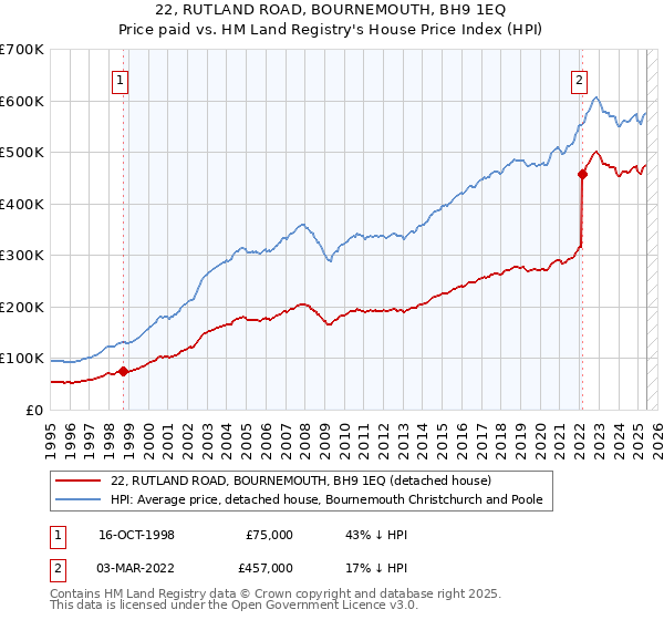 22, RUTLAND ROAD, BOURNEMOUTH, BH9 1EQ: Price paid vs HM Land Registry's House Price Index