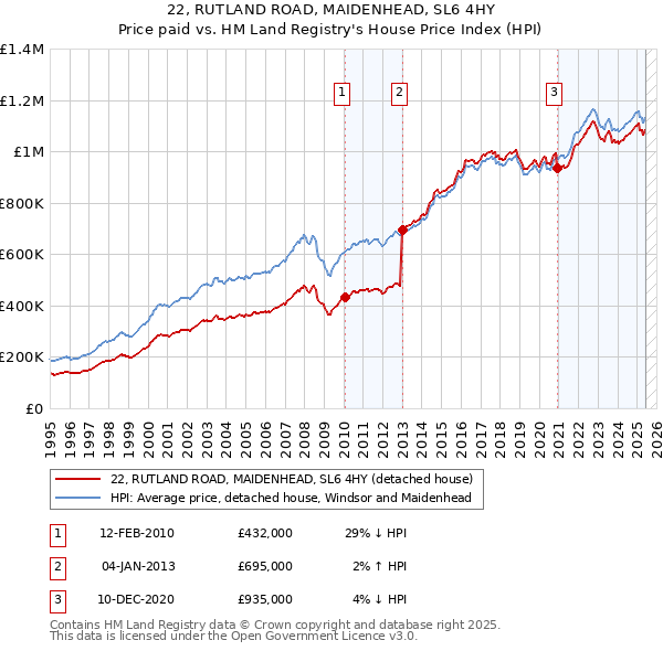 22, RUTLAND ROAD, MAIDENHEAD, SL6 4HY: Price paid vs HM Land Registry's House Price Index