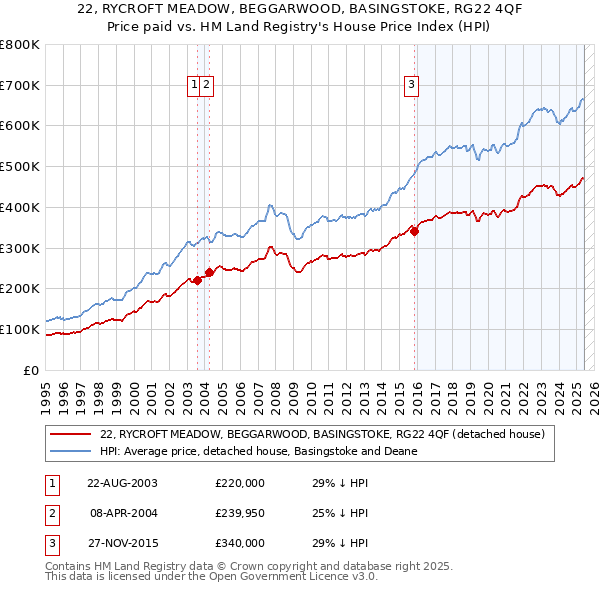 22, RYCROFT MEADOW, BEGGARWOOD, BASINGSTOKE, RG22 4QF: Price paid vs HM Land Registry's House Price Index