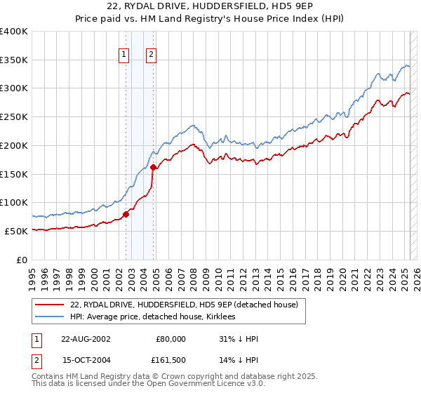 22, RYDAL DRIVE, HUDDERSFIELD, HD5 9EP: Price paid vs HM Land Registry's House Price Index
