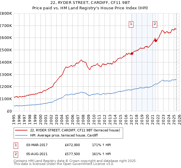 22, RYDER STREET, CARDIFF, CF11 9BT: Price paid vs HM Land Registry's House Price Index