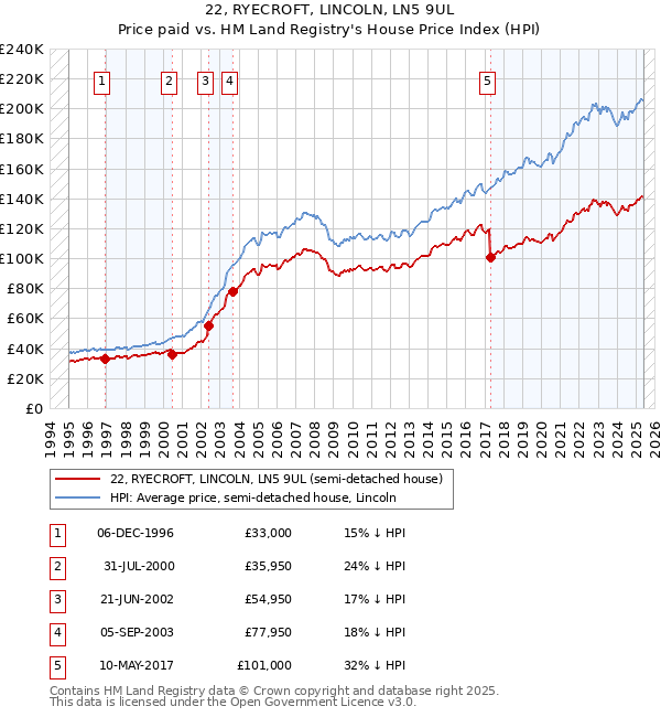 22, RYECROFT, LINCOLN, LN5 9UL: Price paid vs HM Land Registry's House Price Index
