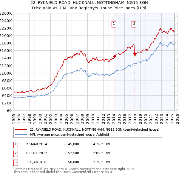 22, RYKNIELD ROAD, HUCKNALL, NOTTINGHAM, NG15 8GN: Price paid vs HM Land Registry's House Price Index