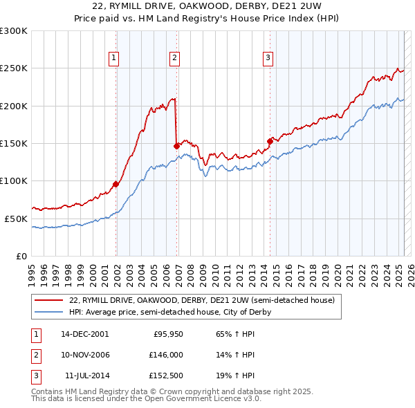 22, RYMILL DRIVE, OAKWOOD, DERBY, DE21 2UW: Price paid vs HM Land Registry's House Price Index