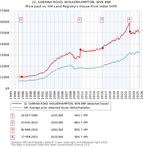 22, SABRINA ROAD, WOLVERHAMPTON, WV6 8BP: Price paid vs HM Land Registry's House Price Index