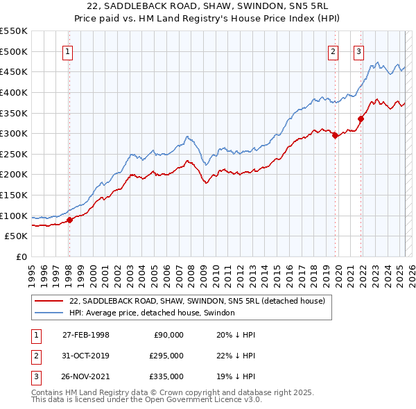 22, SADDLEBACK ROAD, SHAW, SWINDON, SN5 5RL: Price paid vs HM Land Registry's House Price Index