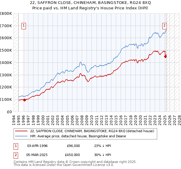 22, SAFFRON CLOSE, CHINEHAM, BASINGSTOKE, RG24 8XQ: Price paid vs HM Land Registry's House Price Index