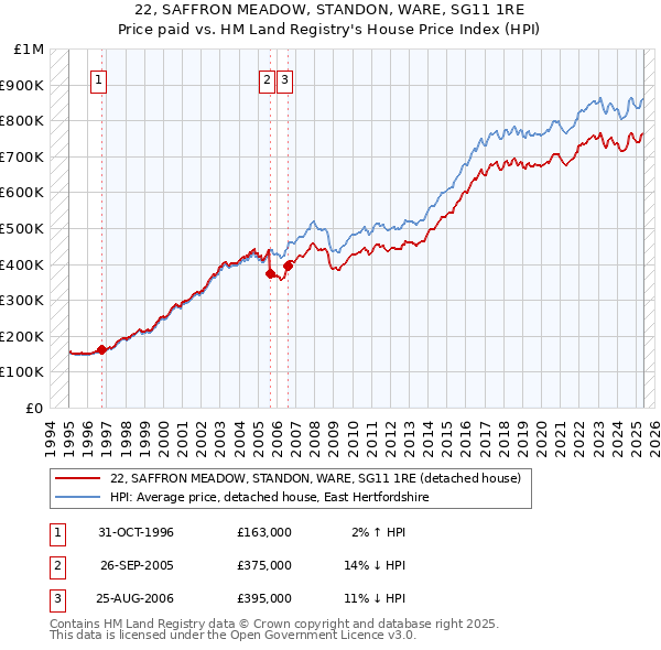 22, SAFFRON MEADOW, STANDON, WARE, SG11 1RE: Price paid vs HM Land Registry's House Price Index