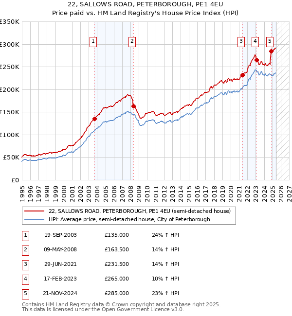 22, SALLOWS ROAD, PETERBOROUGH, PE1 4EU: Price paid vs HM Land Registry's House Price Index