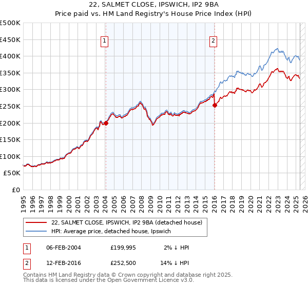 22, SALMET CLOSE, IPSWICH, IP2 9BA: Price paid vs HM Land Registry's House Price Index