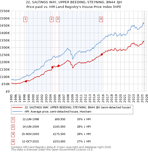 22, SALTINGS WAY, UPPER BEEDING, STEYNING, BN44 3JH: Price paid vs HM Land Registry's House Price Index
