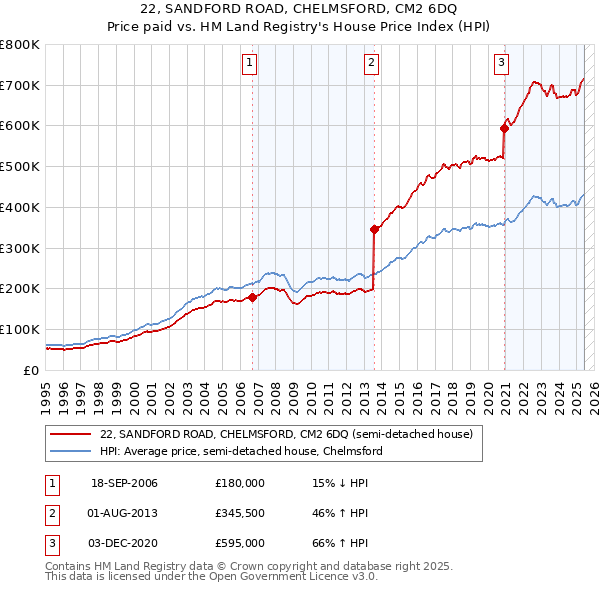 22, SANDFORD ROAD, CHELMSFORD, CM2 6DQ: Price paid vs HM Land Registry's House Price Index