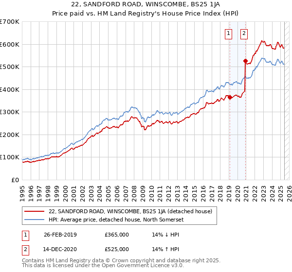 22, SANDFORD ROAD, WINSCOMBE, BS25 1JA: Price paid vs HM Land Registry's House Price Index