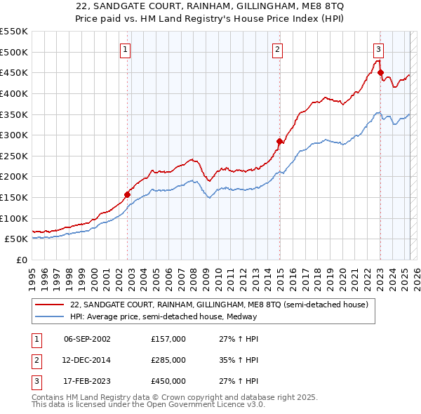 22, SANDGATE COURT, RAINHAM, GILLINGHAM, ME8 8TQ: Price paid vs HM Land Registry's House Price Index