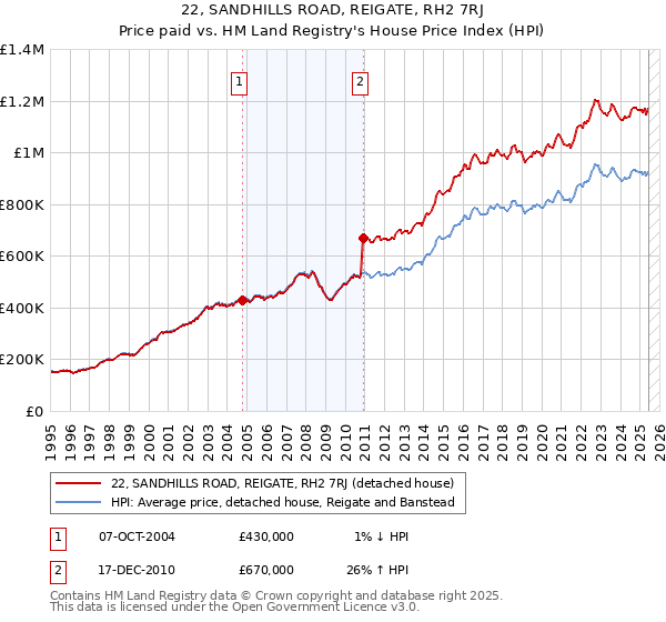 22, SANDHILLS ROAD, REIGATE, RH2 7RJ: Price paid vs HM Land Registry's House Price Index