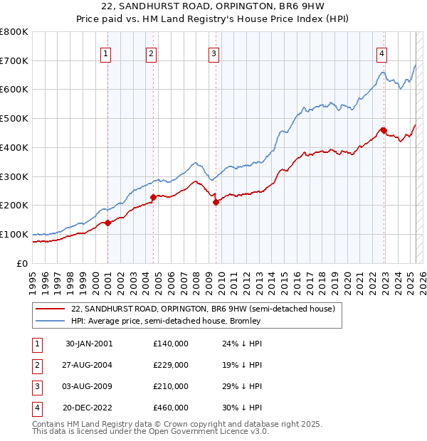 22, SANDHURST ROAD, ORPINGTON, BR6 9HW: Price paid vs HM Land Registry's House Price Index