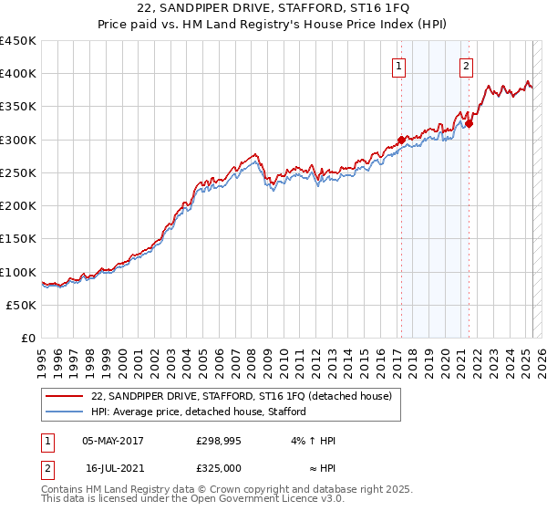 22, SANDPIPER DRIVE, STAFFORD, ST16 1FQ: Price paid vs HM Land Registry's House Price Index