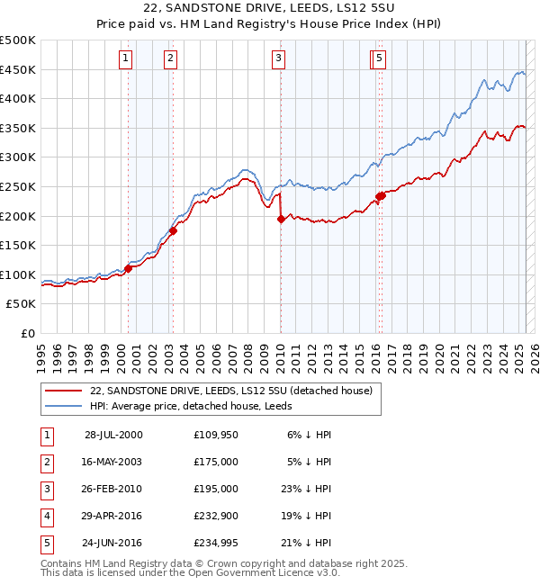 22, SANDSTONE DRIVE, LEEDS, LS12 5SU: Price paid vs HM Land Registry's House Price Index