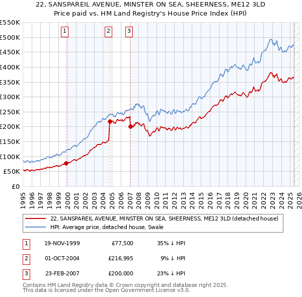 22, SANSPAREIL AVENUE, MINSTER ON SEA, SHEERNESS, ME12 3LD: Price paid vs HM Land Registry's House Price Index