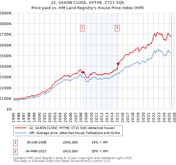 22, SAXON CLOSE, HYTHE, CT21 5QS: Price paid vs HM Land Registry's House Price Index