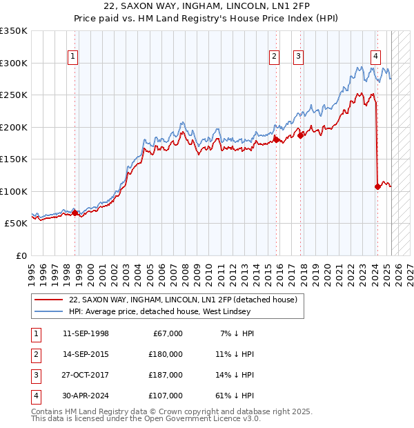 22, SAXON WAY, INGHAM, LINCOLN, LN1 2FP: Price paid vs HM Land Registry's House Price Index