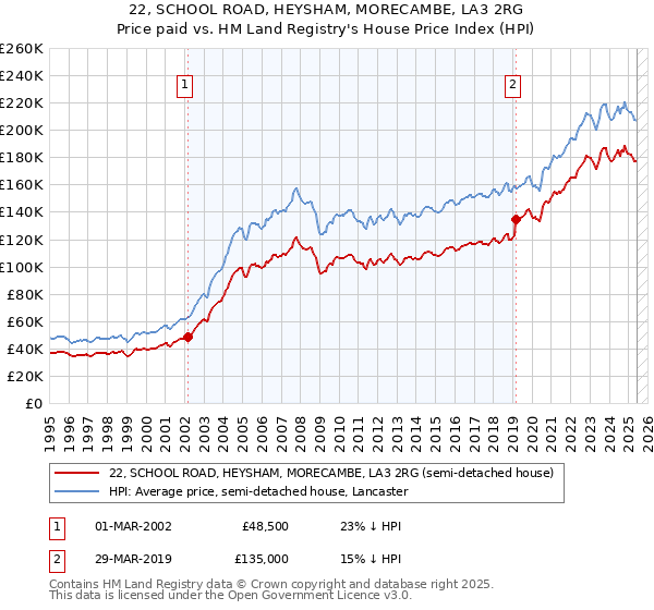22, SCHOOL ROAD, HEYSHAM, MORECAMBE, LA3 2RG: Price paid vs HM Land Registry's House Price Index