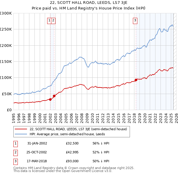 22, SCOTT HALL ROAD, LEEDS, LS7 3JE: Price paid vs HM Land Registry's House Price Index