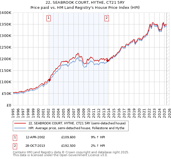 22, SEABROOK COURT, HYTHE, CT21 5RY: Price paid vs HM Land Registry's House Price Index