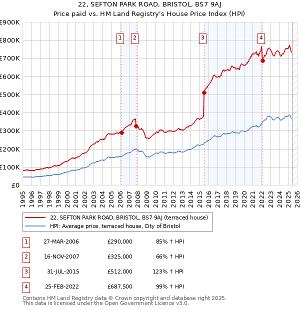 22, SEFTON PARK ROAD, BRISTOL, BS7 9AJ: Price paid vs HM Land Registry's House Price Index
