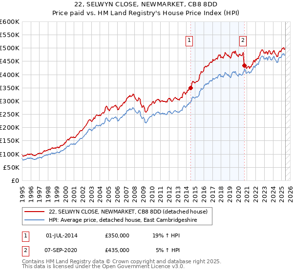 22, SELWYN CLOSE, NEWMARKET, CB8 8DD: Price paid vs HM Land Registry's House Price Index